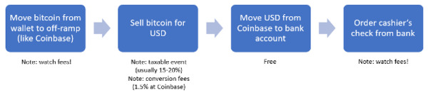 Move bitcoin to cash chart.