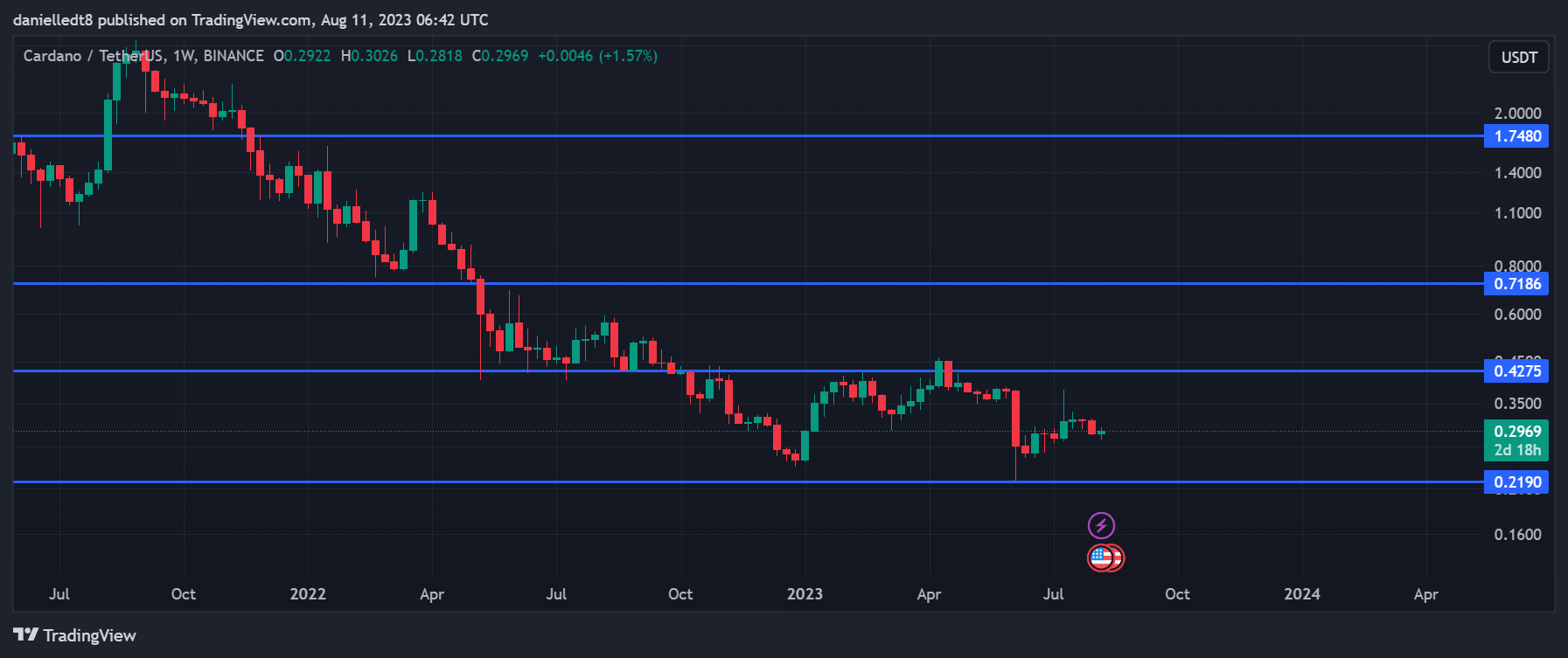 Обновление Cardano Mithril вызывает прогнозы целевой цены в 100 долларов