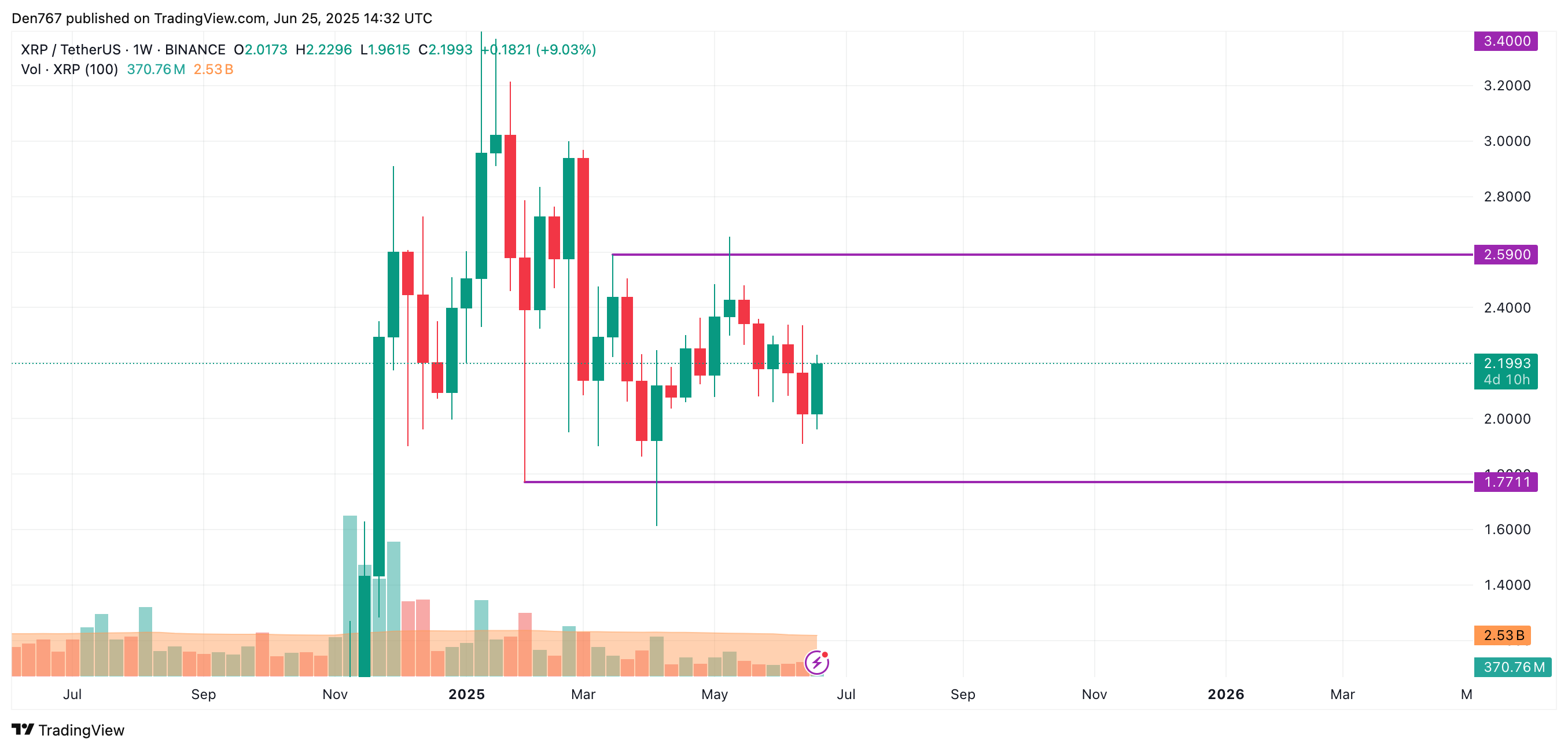 Xrp прогноз цен на 25 июня