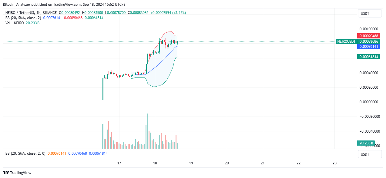 BINANCE:NEIROUSDT Chart Image by Bitcoin_Analyzer