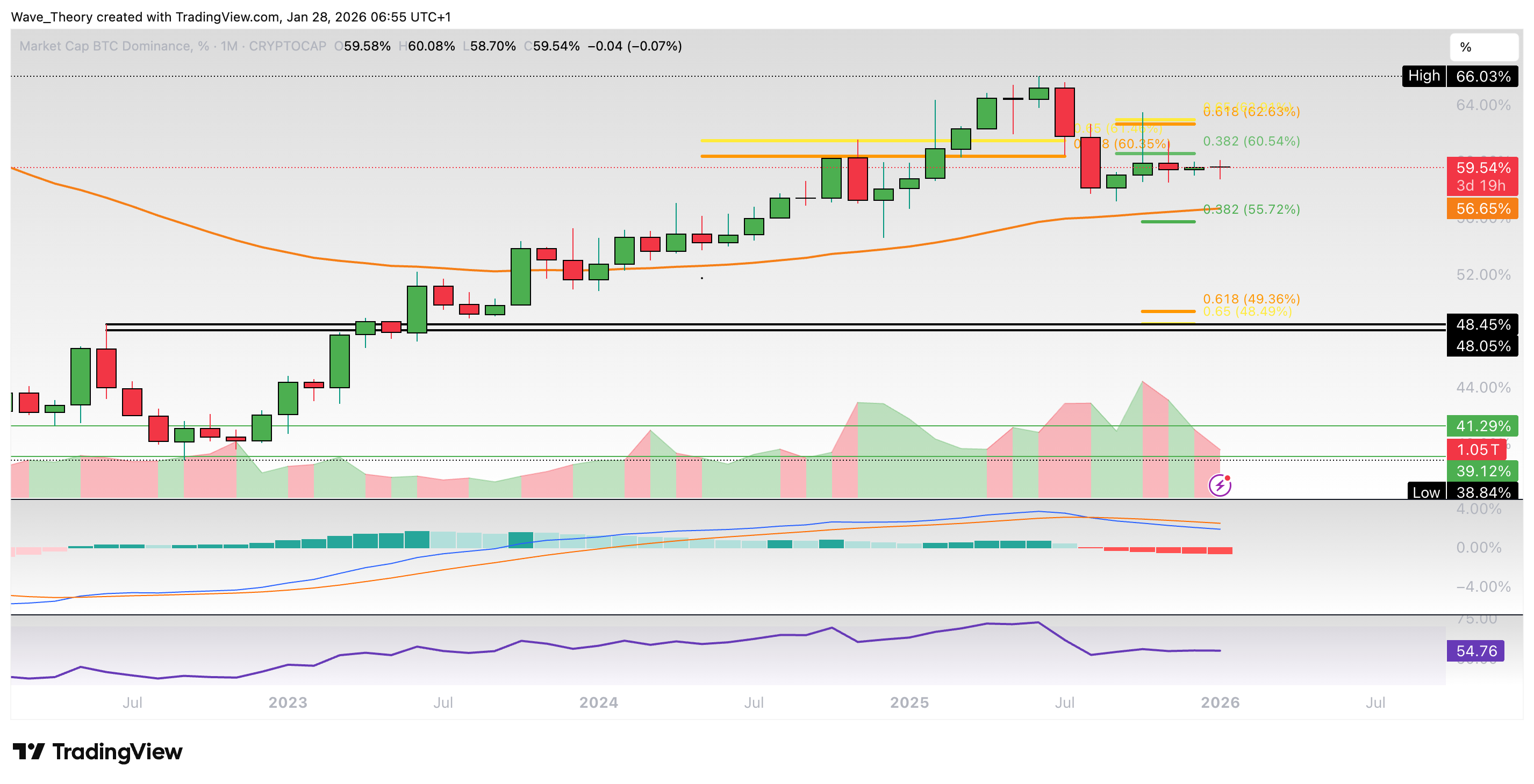 Bitcoin Dominanz Chart von Tradingview