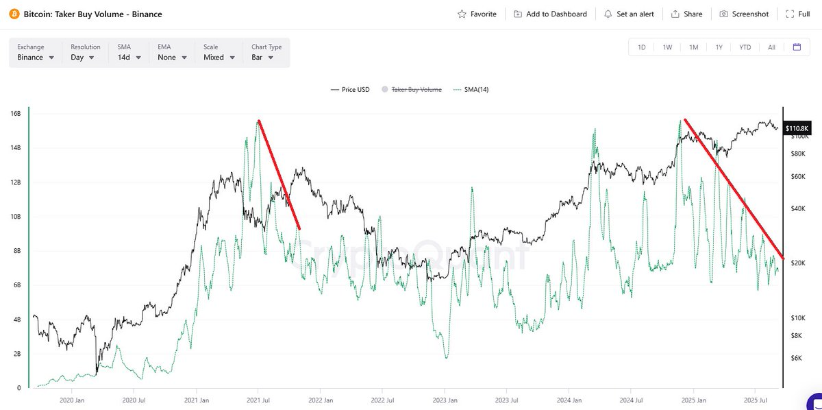 Объем покупок (Binance). 