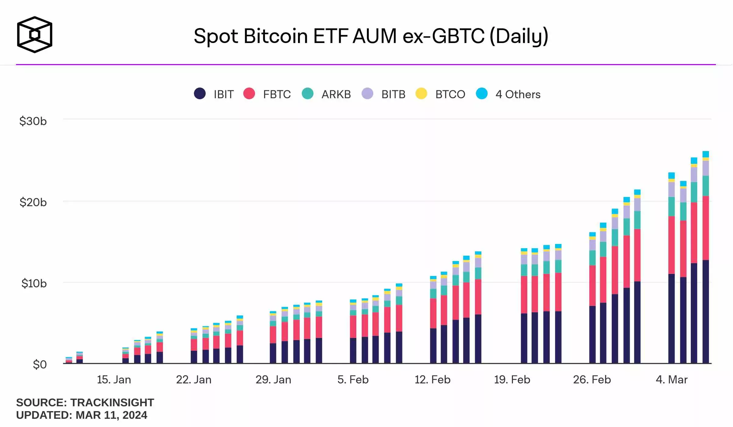 Спотовые биткоин-ETF BlackRock и Fidelity опередили Grayscale