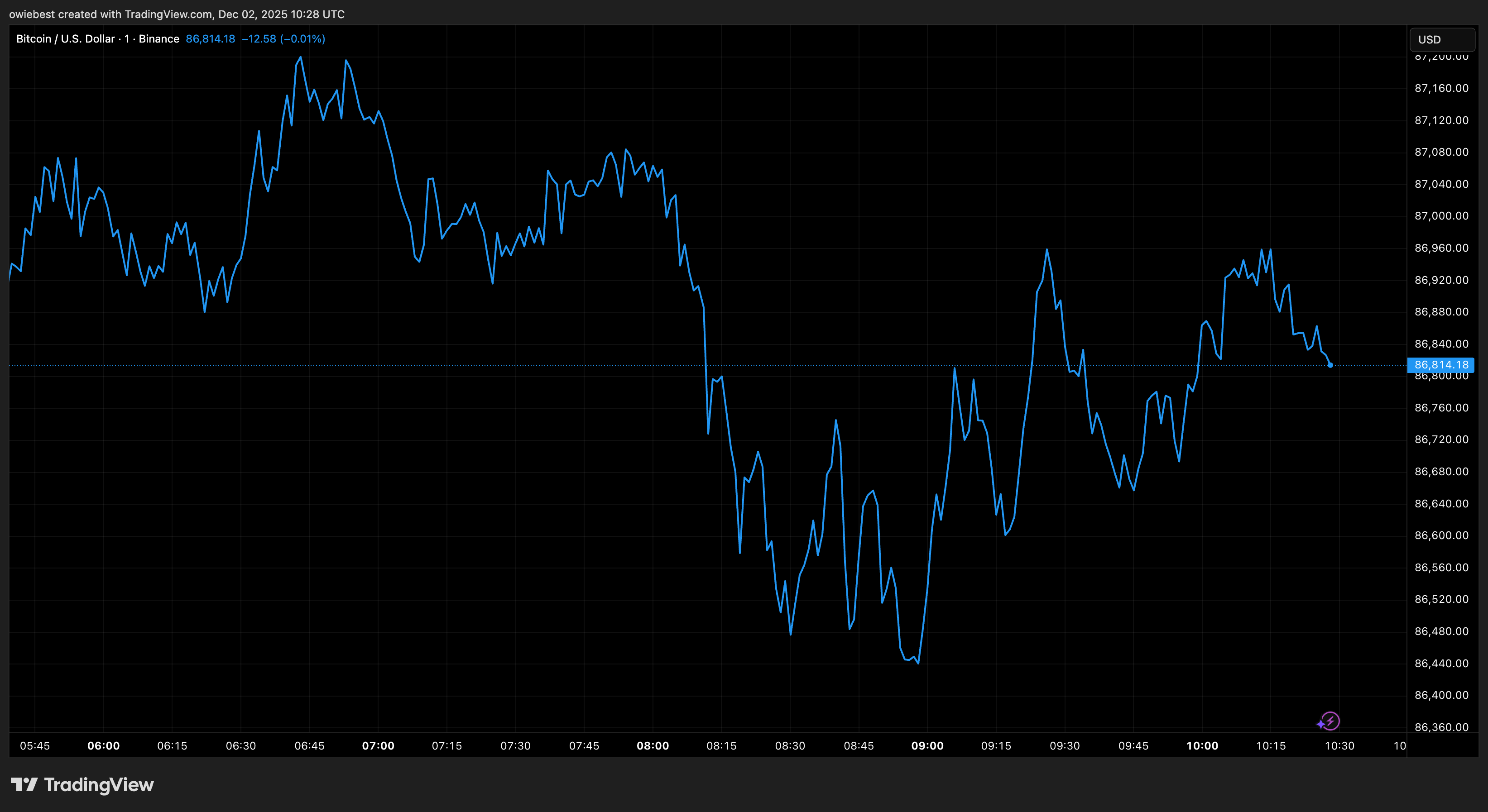 BINANCE:BTCUSD Chart Image by owiebest