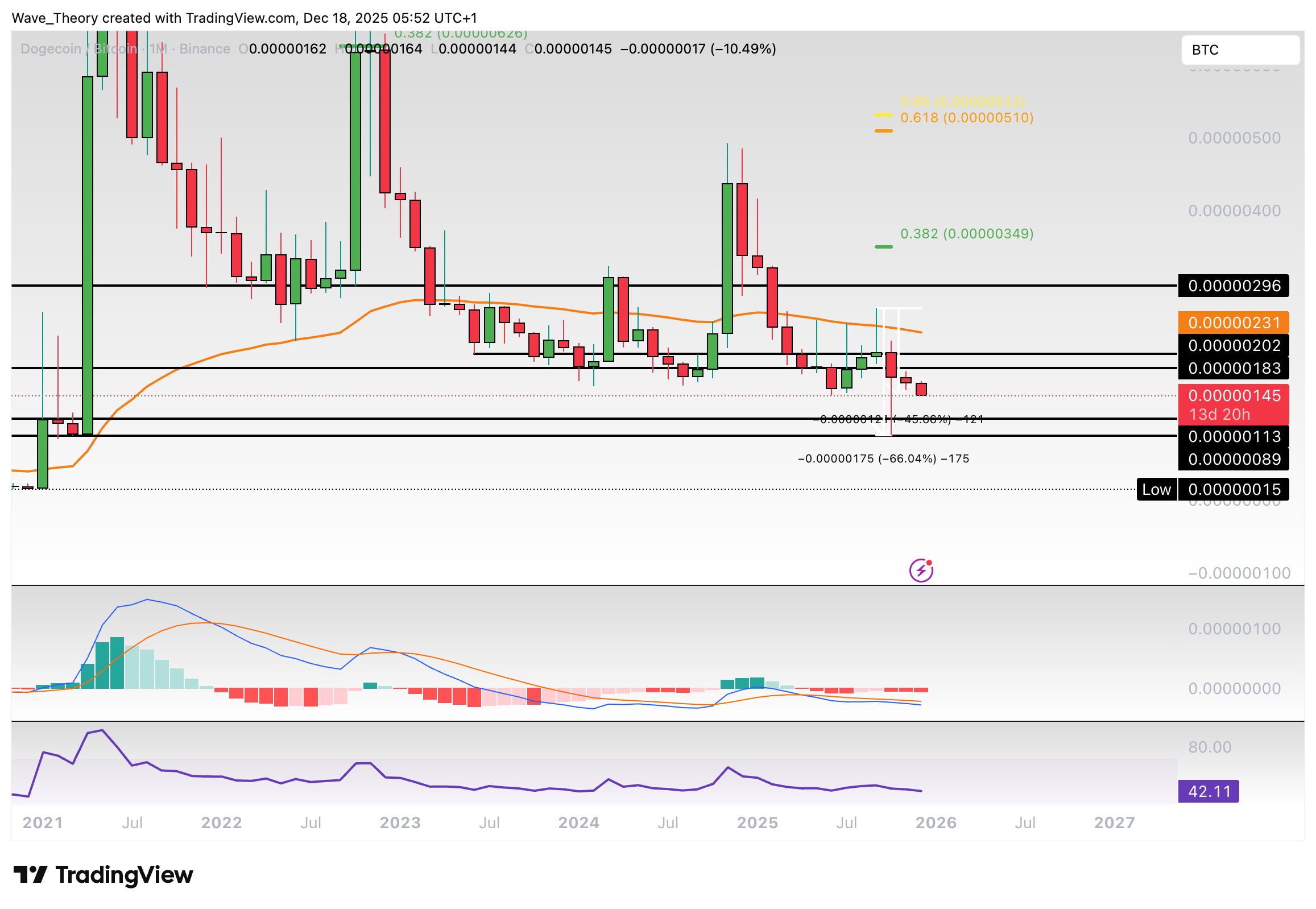 Dogecoin Preis Chart Tradingview