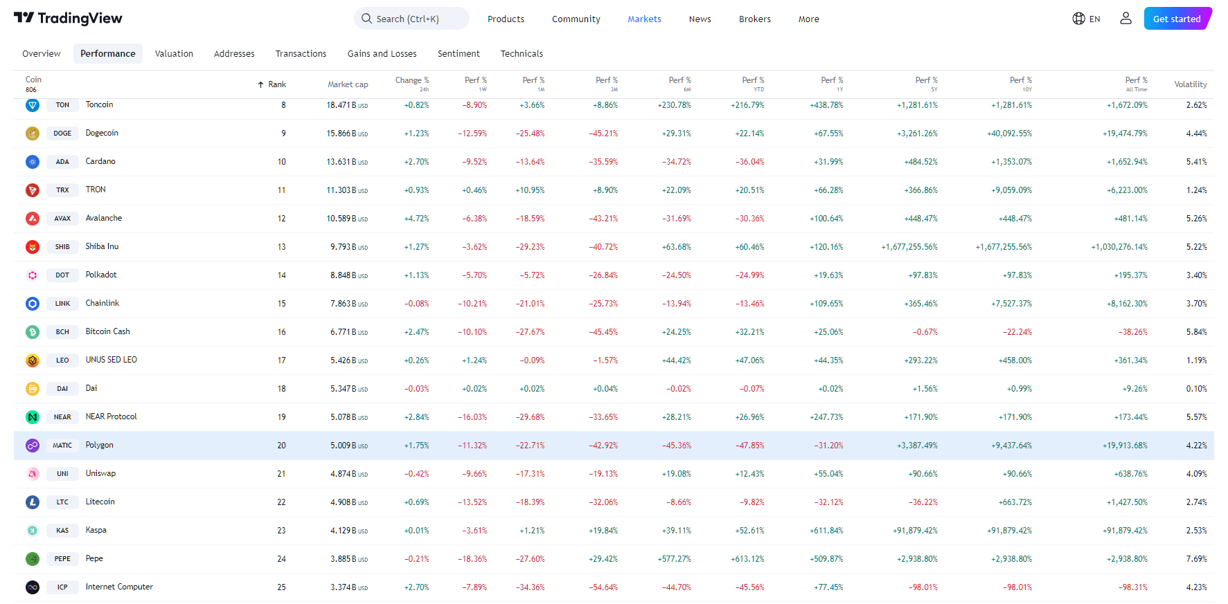 By TradingView - MATIC Performance