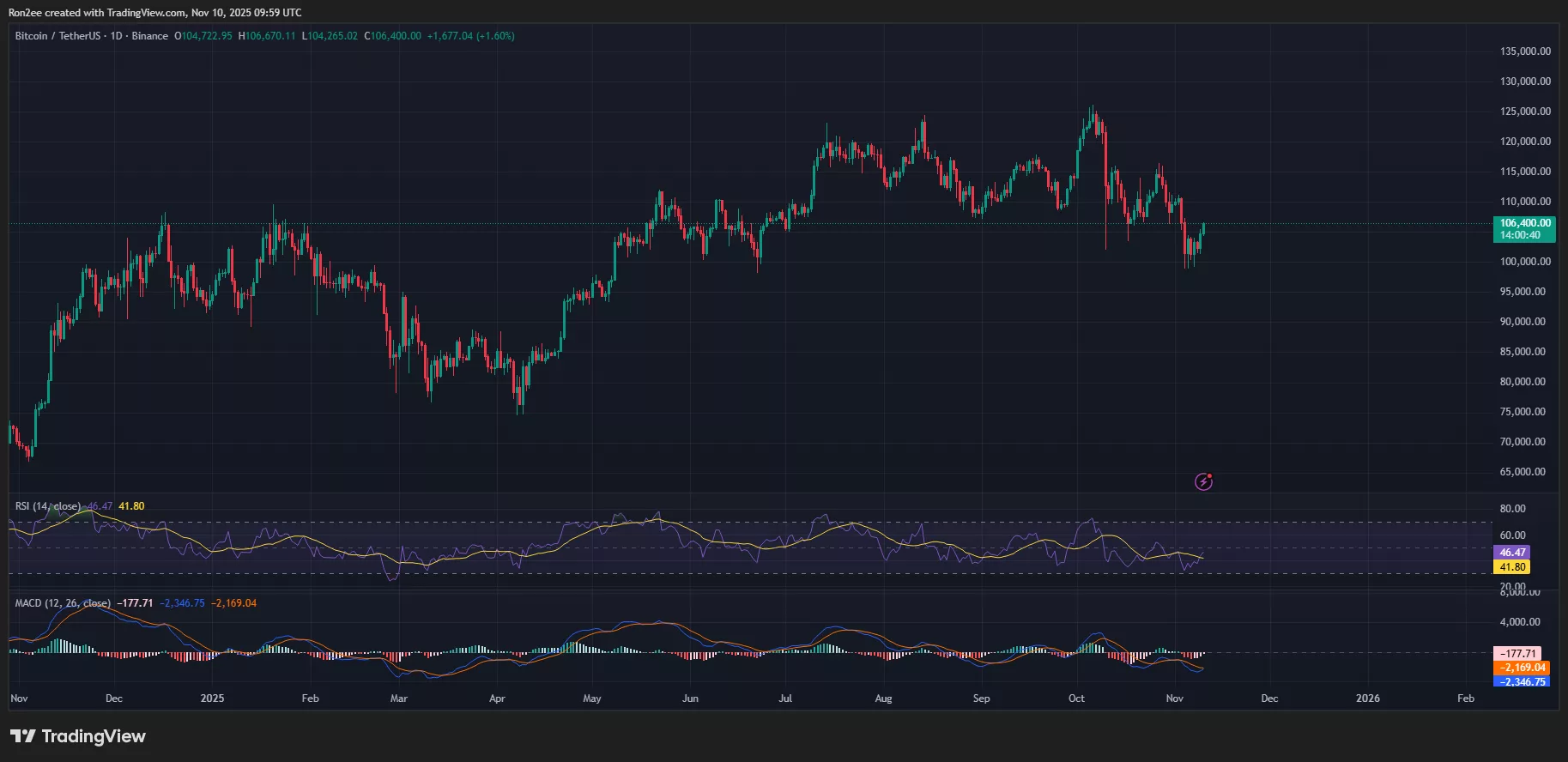 Bitcoin MACD and RSI chart.