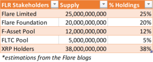 Распределение токенов Flare Network Spark (FLR)
