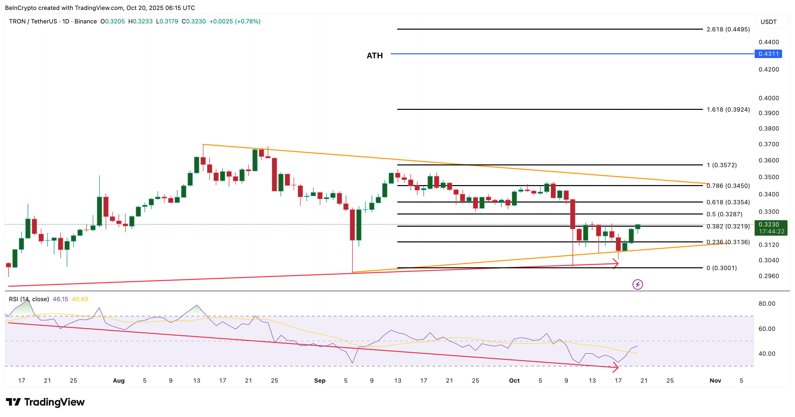 Анализ цены TRX