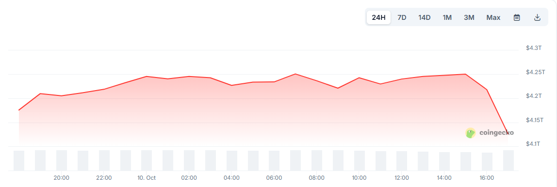 Капитализация крипторынка снизилась более чем на $120 млрд после объявления Трампа