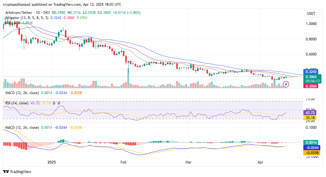 مخطط سعر ARB/USD لمدة يوم واحد. المصدر: TradingView