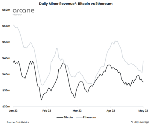 Ingresos mineros de Bitcoin vs Ethereum
