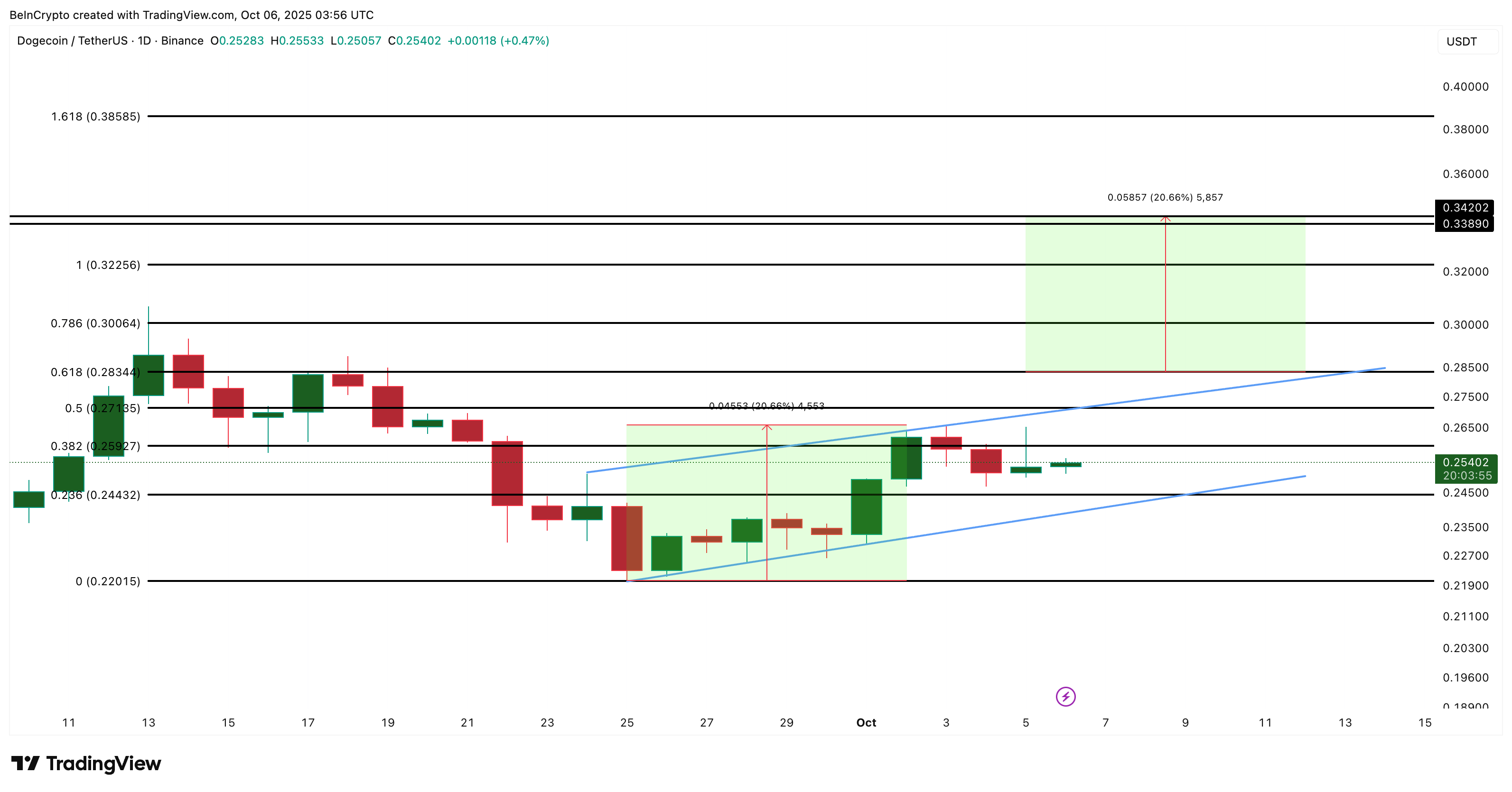 Анализ цены Dogecoin