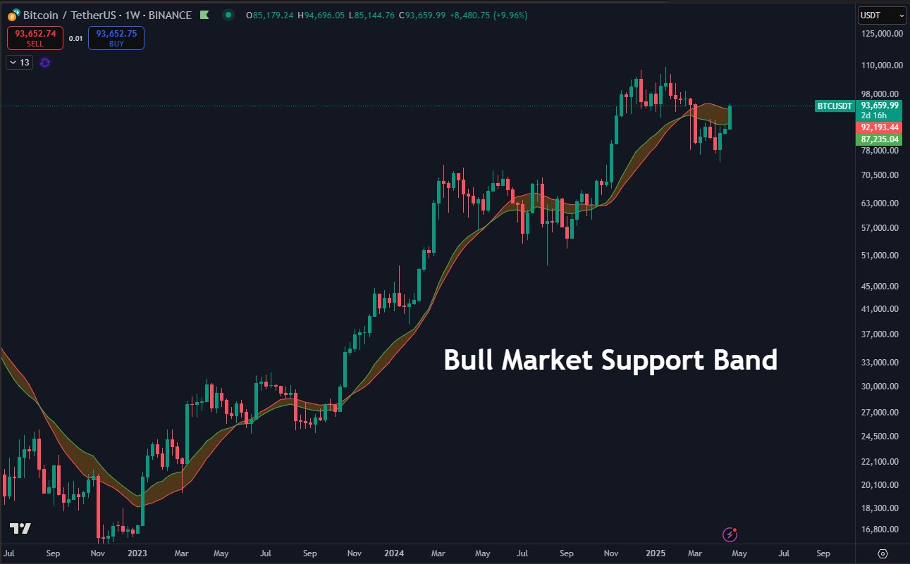 Биткоин достиг 7-недельного максимума, но аналитики сомневаются в быстром возвращении к $100 000 Биткоин достиг 7-недельного максимума, но аналитики сомневаются в быстром возвращении к $100 000