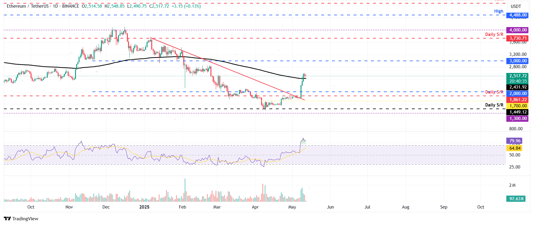 ETH/USDT daily chart