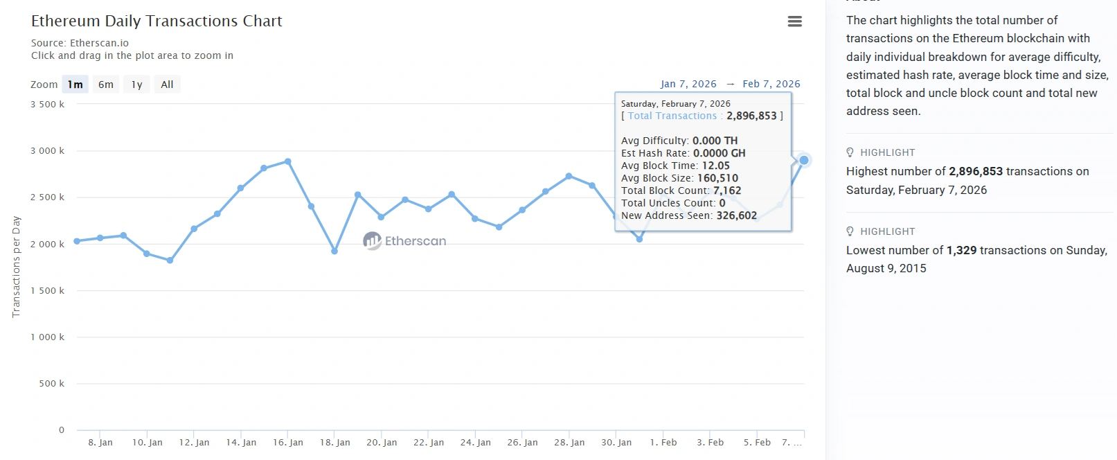 Address poisoning attack persist as Ethereum sets new daily transaction record