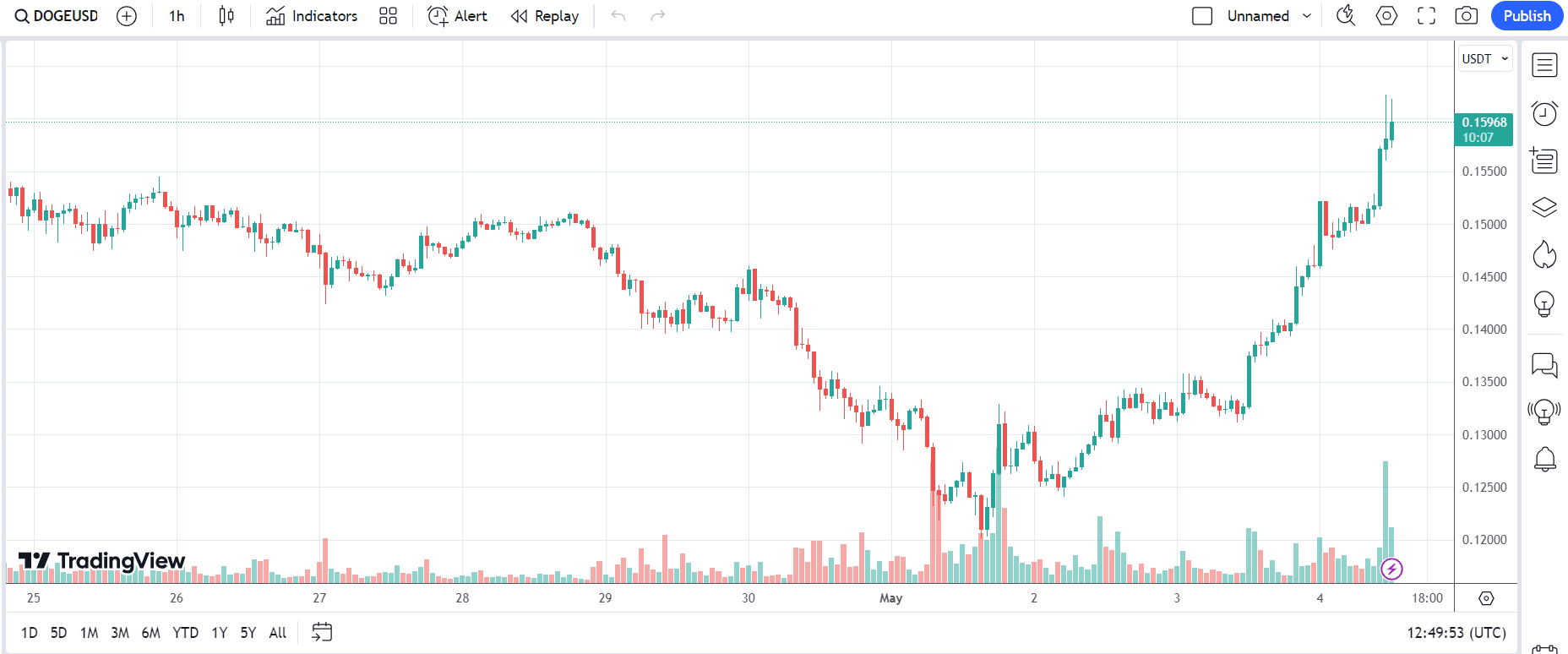 DOGE price skyrockets