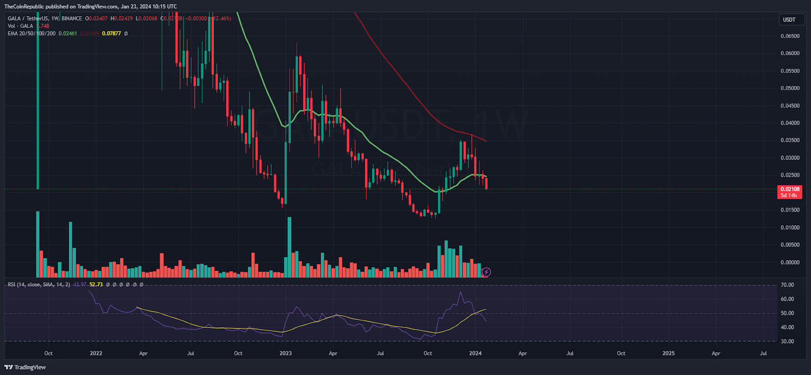 GALA Price Analysis: GALA Reveals a Selloff, Heading to $0.02000