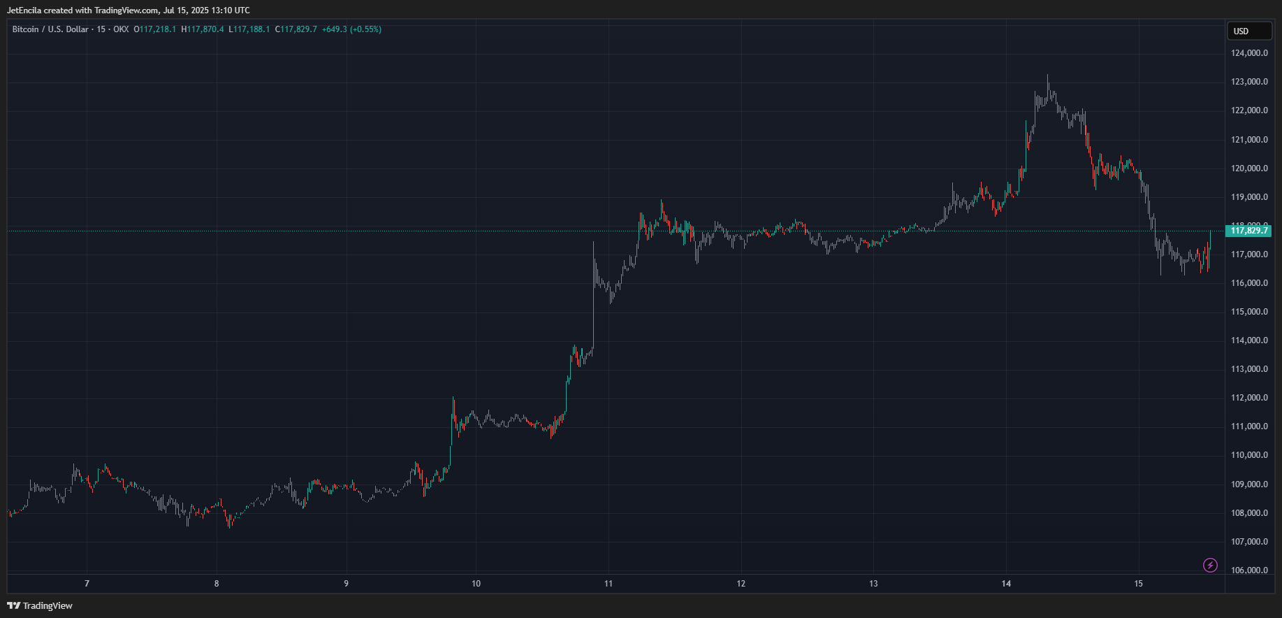 OKX: BTCUSD chart image by Jetencila