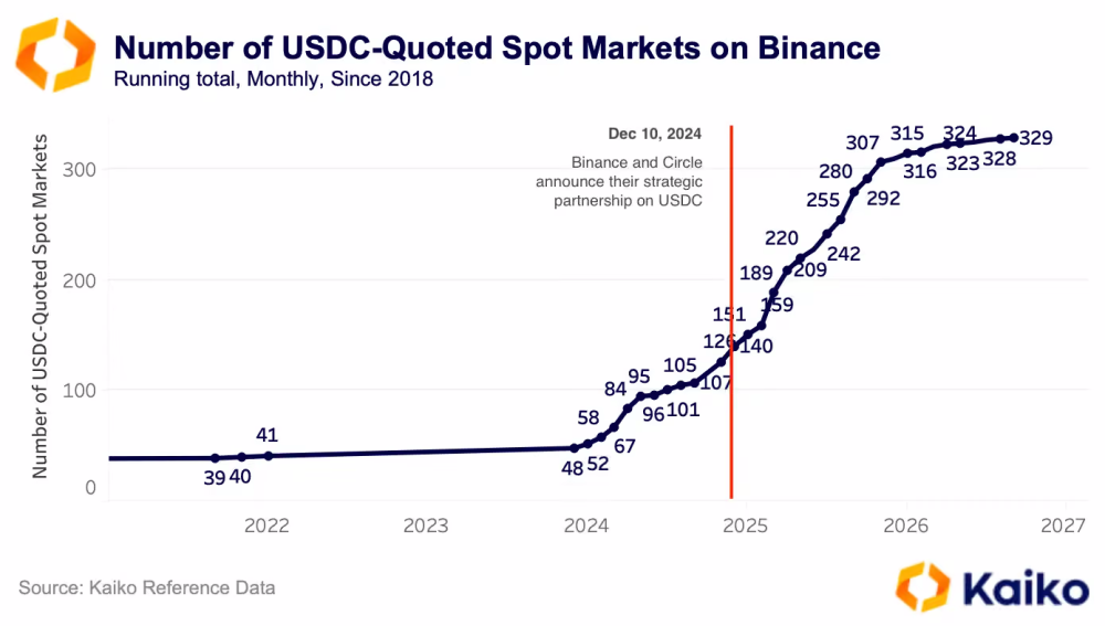 Аналитики говорят, что сделка с Binance дает Circle толчок в гонке стейблкоинов с Tether