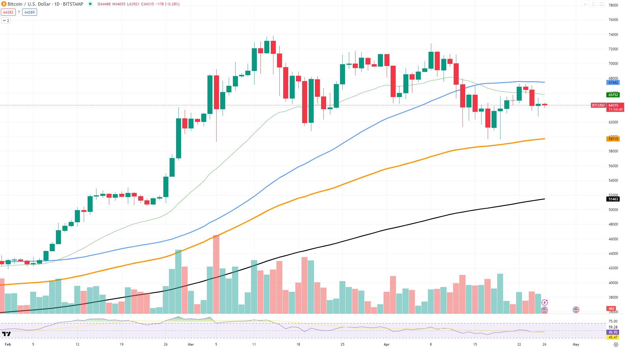 BTCUSD Chart