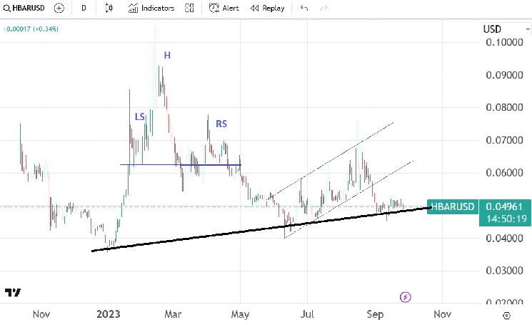 Hedera-Diagramm von TradingView