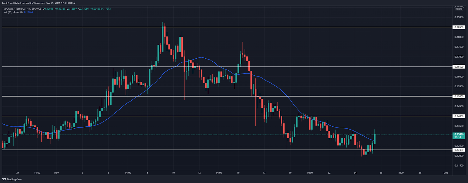 VeChain Price Analysis: VET spikes above $0.13, prepares for another push lower?