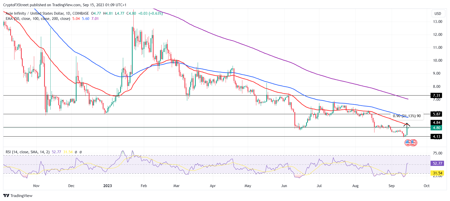 AXS/USD 1-day chart