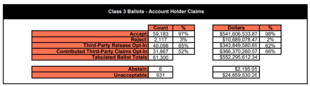 Account holder claims voting results: Source: Stretto.