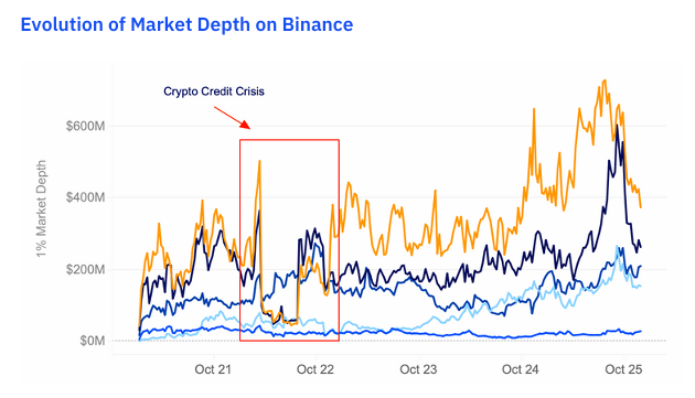 Bitcoin Market Depth on Binance. Source: Kaiko