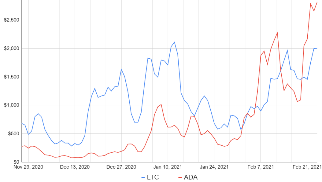 Cardano обогнал Litecoin по объемам торгов на рынке фьючерсов