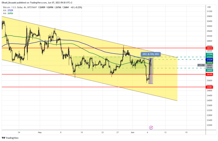 الرسم البياني اليومي لعملة بيتكوين BTC