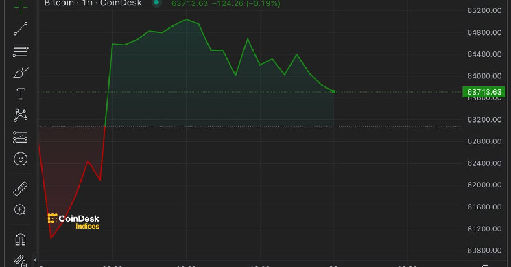 Rally Bitcoin держится на уровне около 63 700 долларов США после сокращения вознаграждения за 4-й блок вдвое