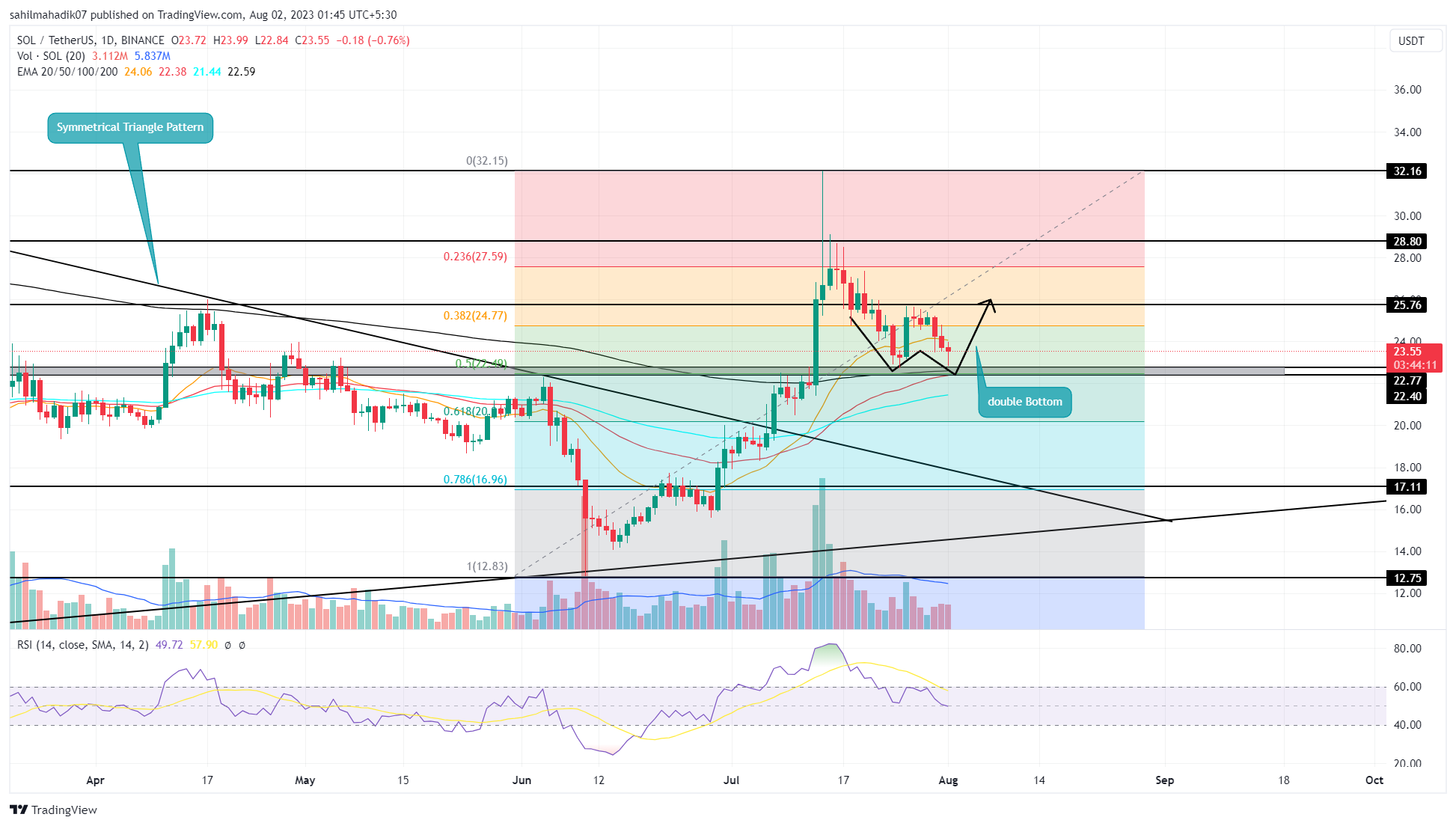 Analisis Harga Solana: Inilah Mengapa Harga $SOL Berpotensi Melampaui $30