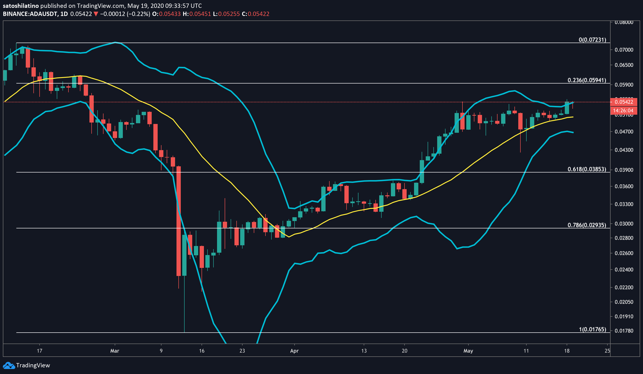 Cardano US dollar price chart