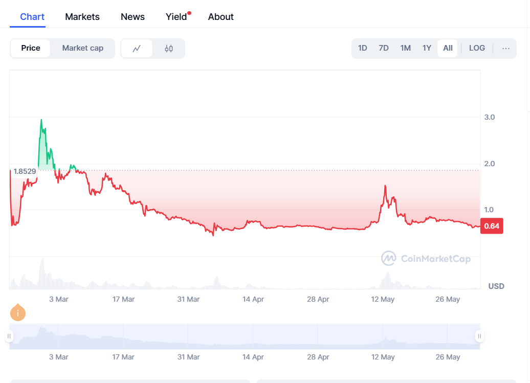 تاريخ سعر PI: CoinmarketCap