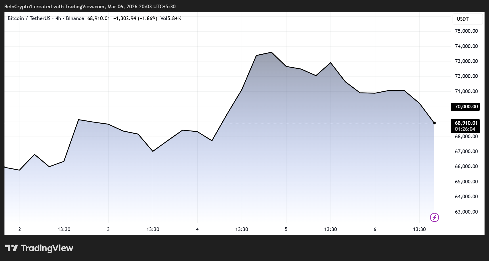 Bitcoin (<span class=