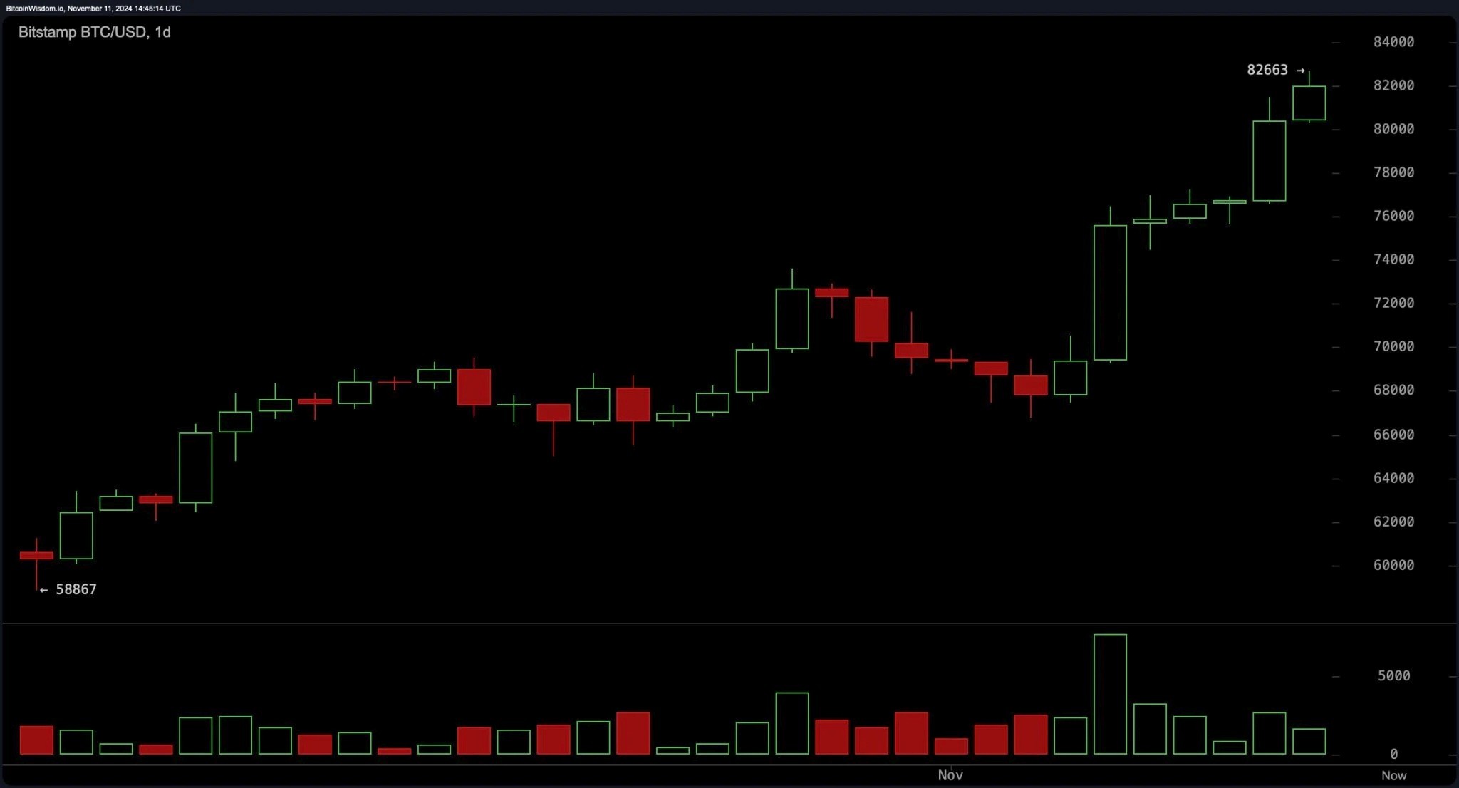 bitstamp_btc_usd-mon_11_nov_09_45_13-2048x1106