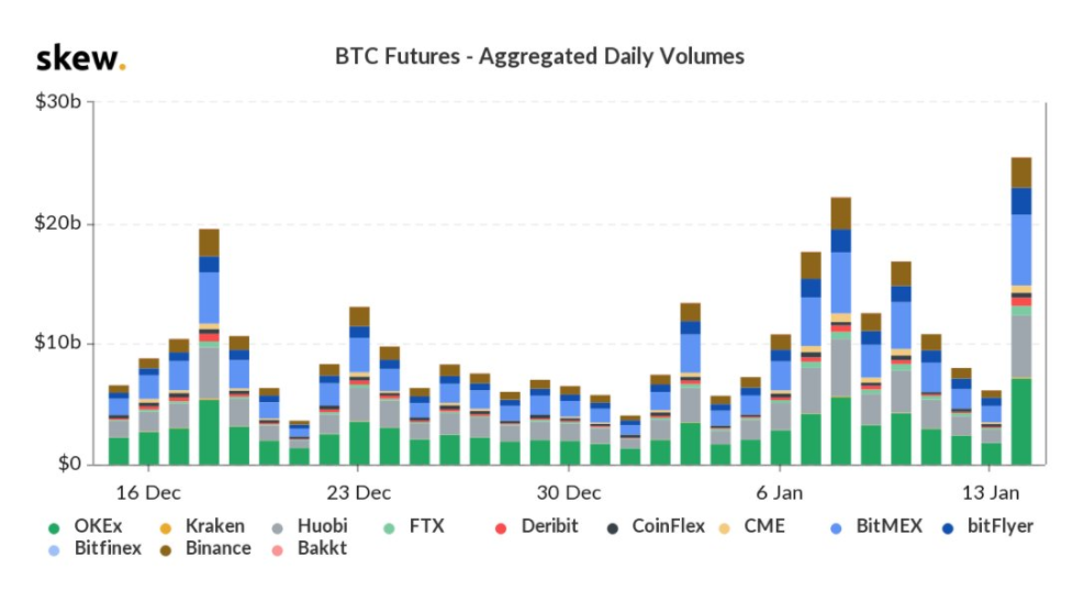 Bitcoin futures 1-month overall volume