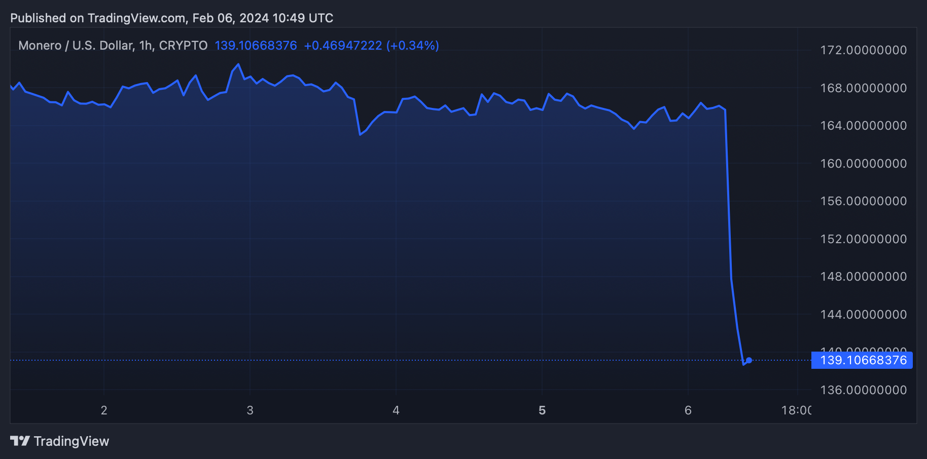  Monero   Binance   