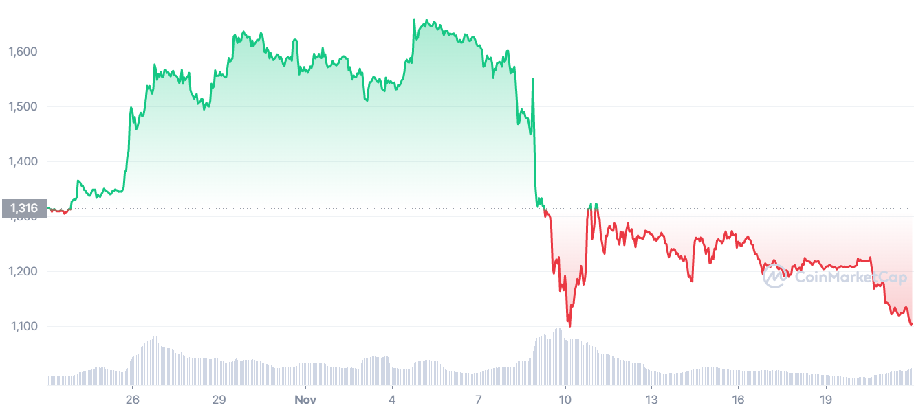 Киты отправили на внебиржевое хранение почти 400 000 эфира