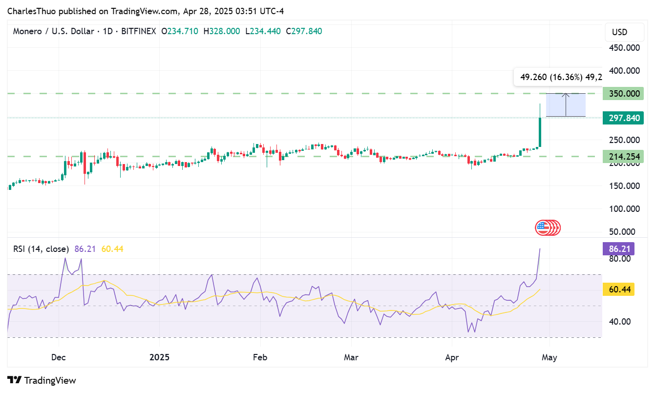 Monero (XMR) hits 5-year high as bulls eye ATH at $543