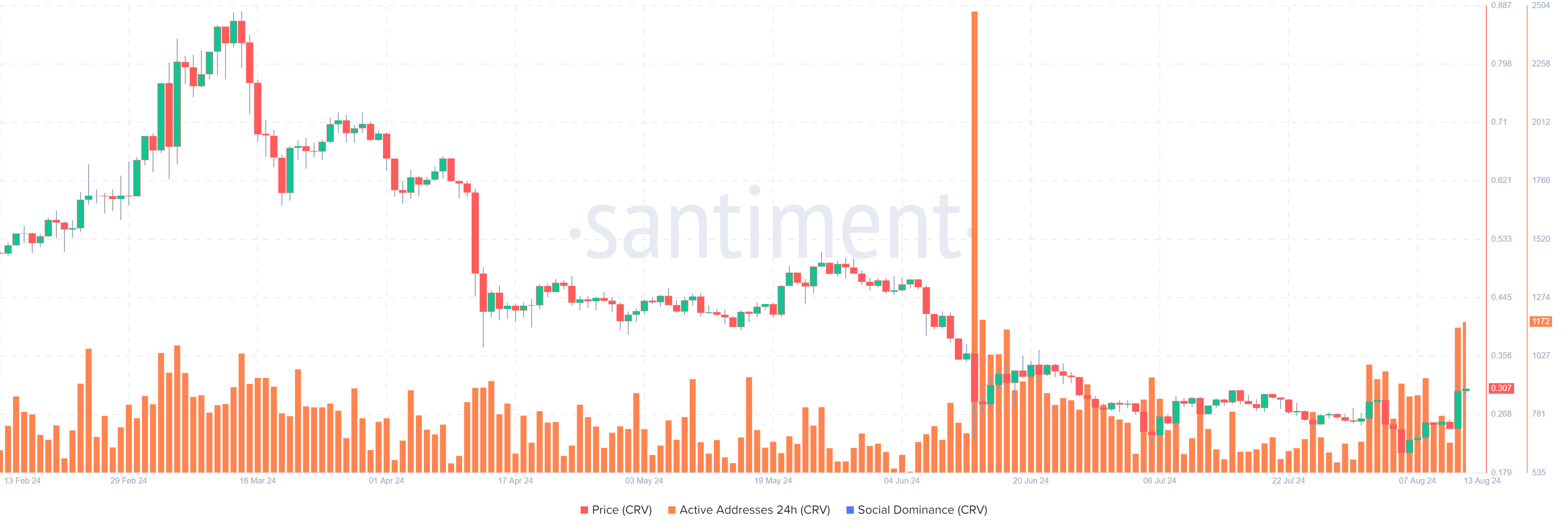 CRV Daily Active Addresses chart