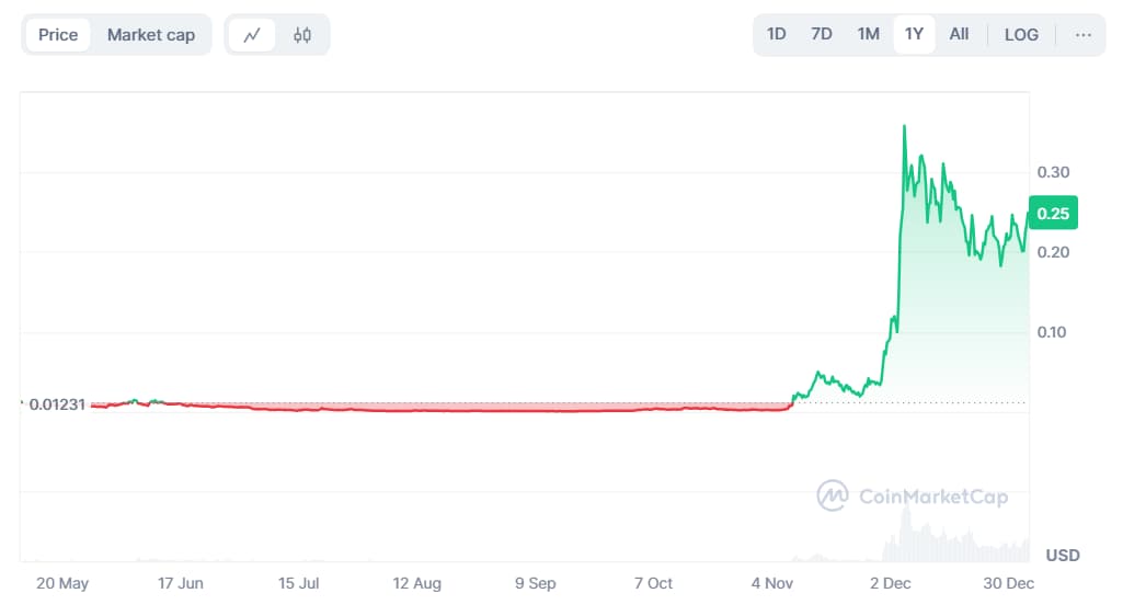 Chart showing Ski Mask Dog's remarkable rally around the time of Collins' initial trade.