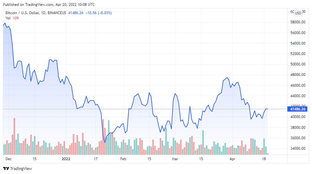 BTC 2022. Диаграмма биткоина за 2022. График стоимости биткоина. График биткоина до 2022 года.