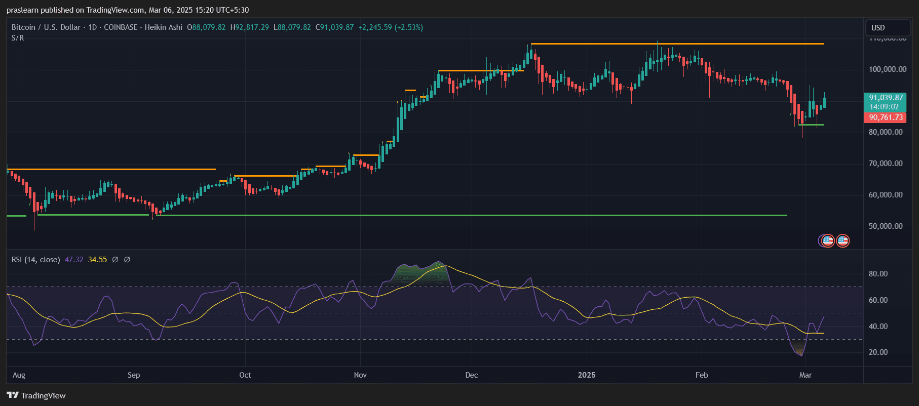 Bitcoin Price Prediction