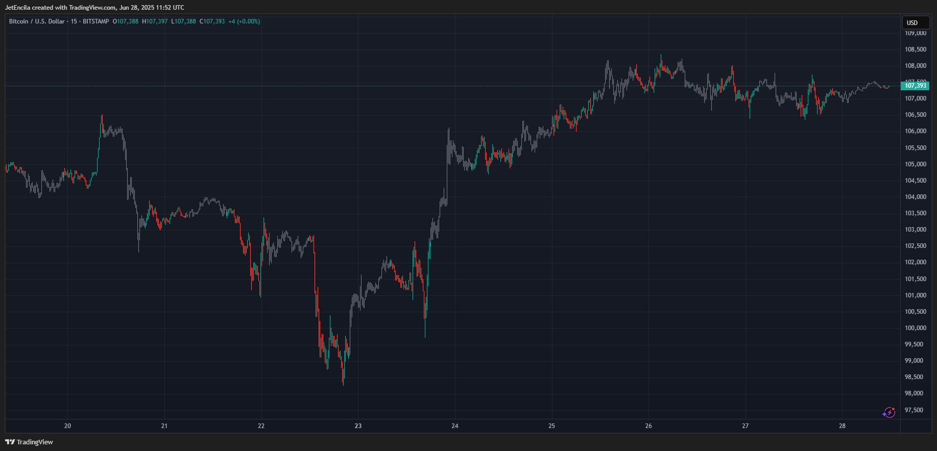 BITSTAMP:BTCUSD Chart Image by JetEncila