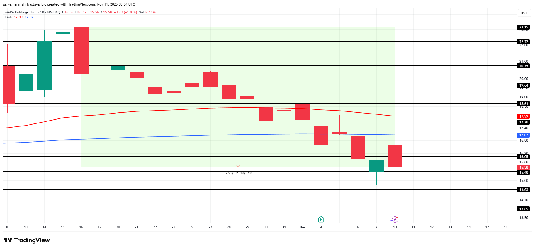 MARA Price Analysis. 