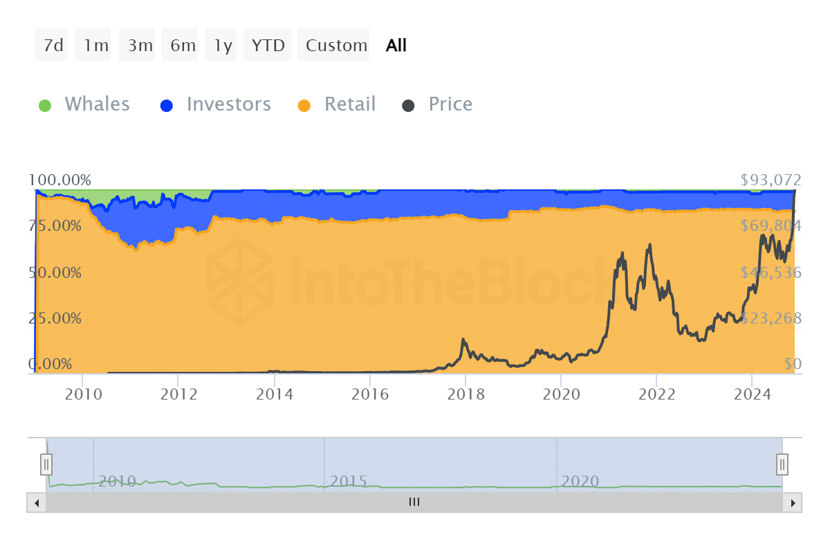 Bitcoin edges at $100K while retail investors still hold the reins - 1