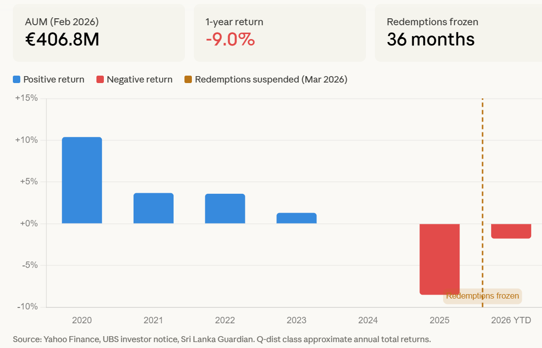 UBS Euroinvest fund performance chart or European CRE index